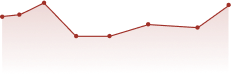 Retention